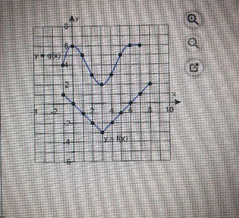 Evaluate each expression using the graphs of y=f(x) and y = g(x) shown below.(a) (gof-example-2