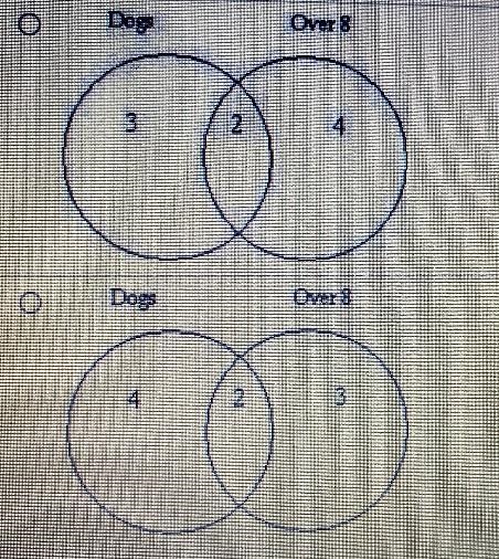 Hello! I'm having some trouble making this in to a Venn diagram-example-2