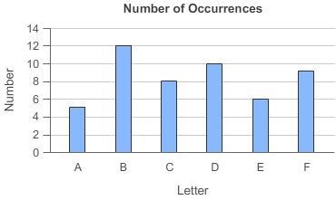 According to the graph, what is the experimental probability of selecting the letter-example-1