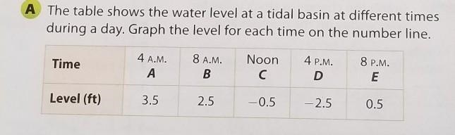 Question: At what time or times us the level closest to sea level? How do you know-example-1