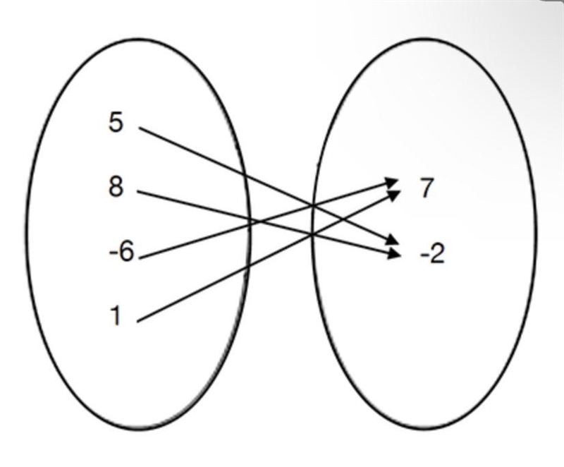 What is the domain of the following function?A) {-6, -2, 1, 5, 7, 8}B) {-2, 7}C) {-6, 1, 5, 8}D-example-1