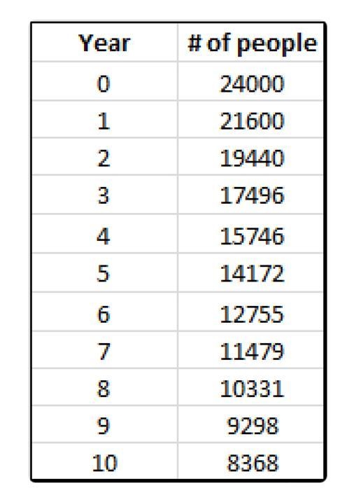 I would like someone to use the table I will send in in a bit to help me fill out-example-2