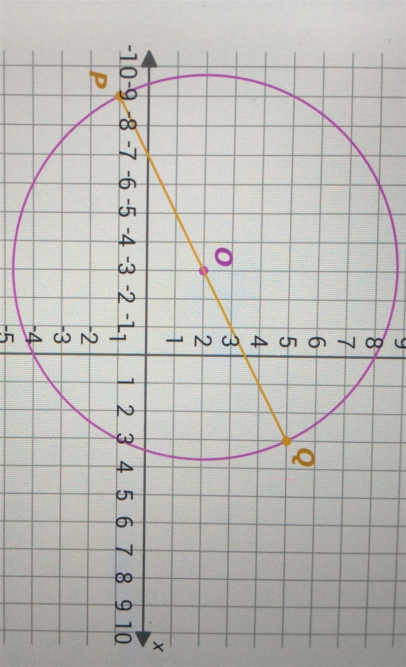 Circle O is shown on the coordinate plane below. PQ is a diameter of circle O.What-example-1