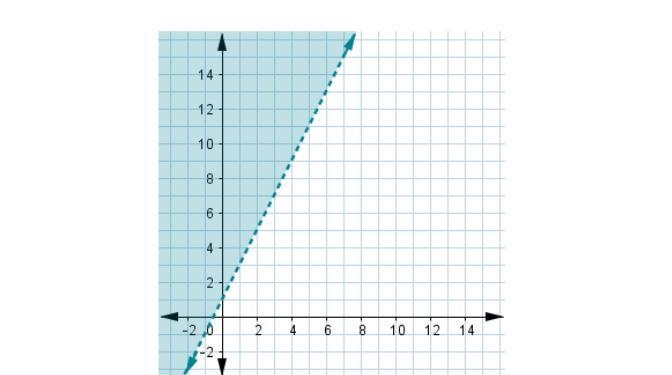 PLEASE HELP ME! What inequality does this graph represent?-example-1