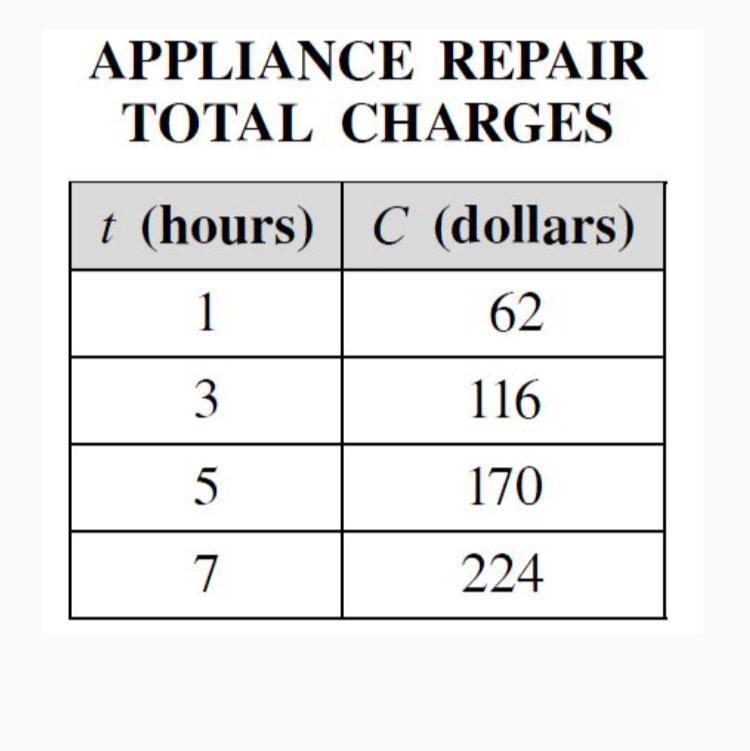 The following table represents C, an appliance repairman’s charges based on t, the-example-1