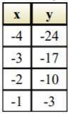 Which linear equation represents the data given in the table?A) y = 7x + 4B) y = 4x-example-1