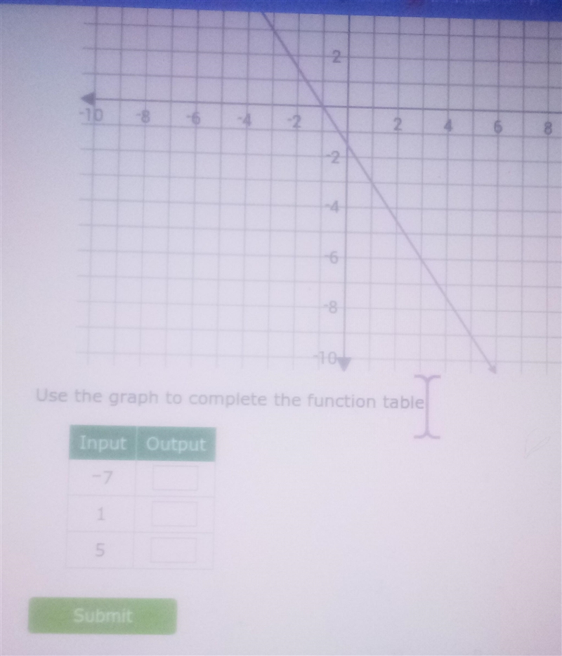 NO -6 -10 Use the graph to complete the function table. Input Output -7 1 5 Submit-example-1