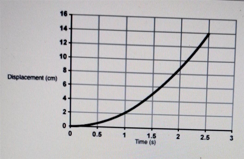 5) Assume this is an acceleration graph, where the X axis represents time in seconds-example-1