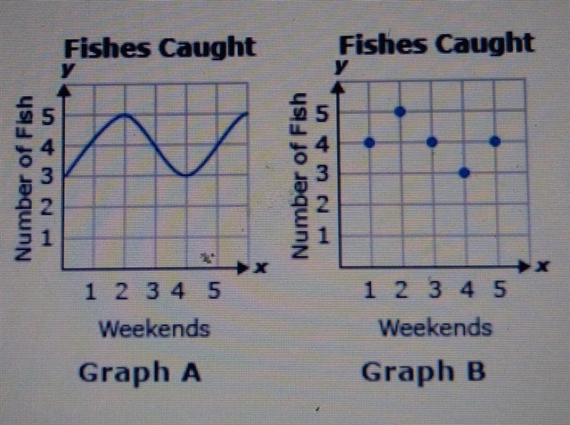 Ken goes fishing each weekend and he made a graph of the number of fish he caught-example-1