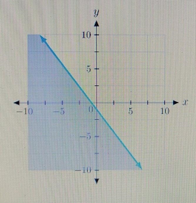 Write the inequality shown by the Shaded region in the graph with the boundary line-example-1