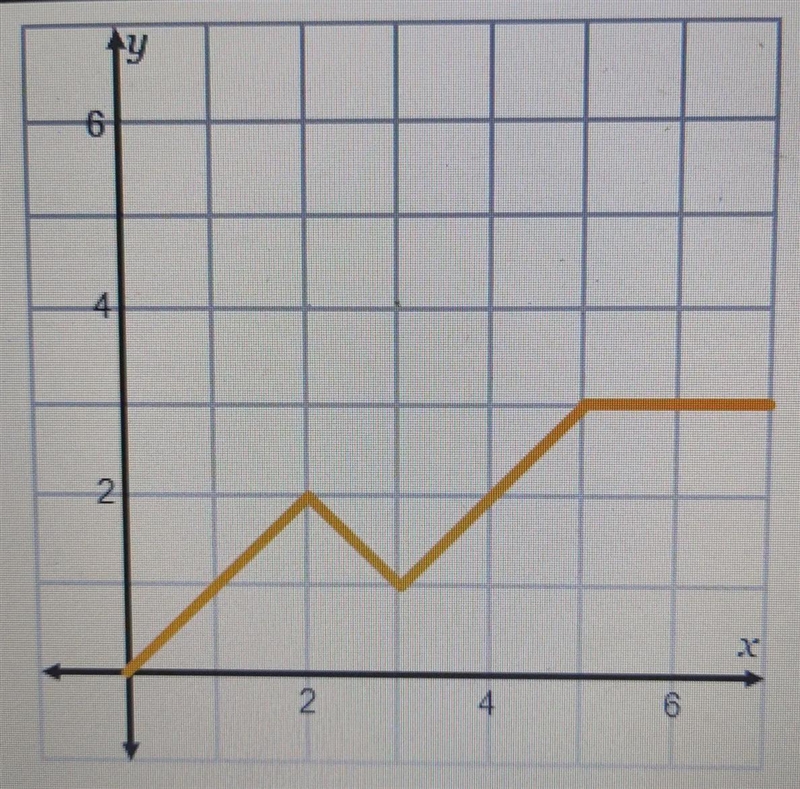 This graph shows a portion of and even function. Use the graph to complete the table-example-1