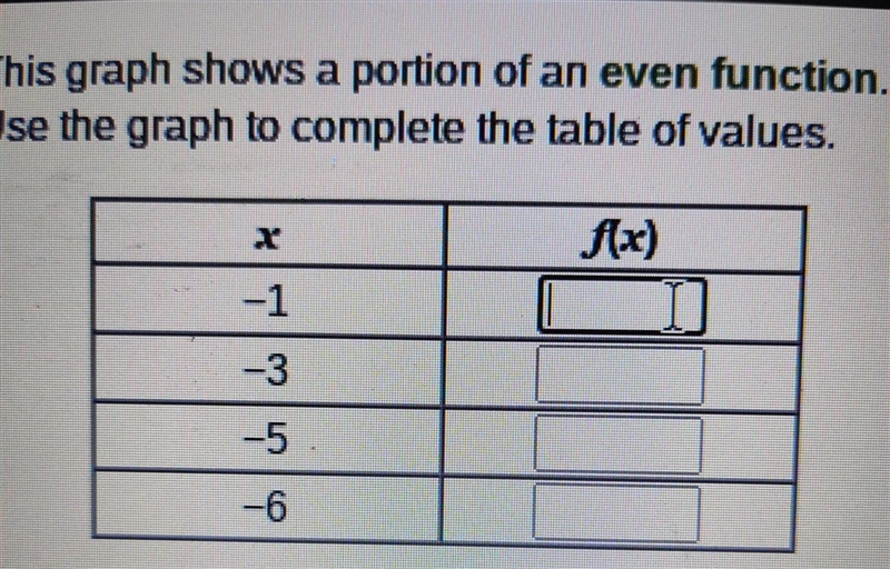 This graph shows a portion of and even function. Use the graph to complete the table-example-2