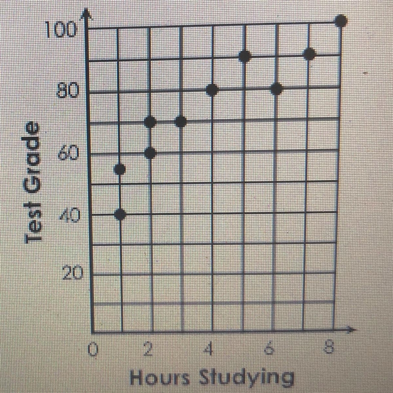 The table below shows the relationship between the numbers of hours a student study-example-1