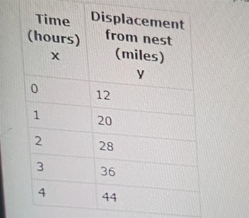 the tabel below represents the displacement of a bird from its nest as a function-example-1