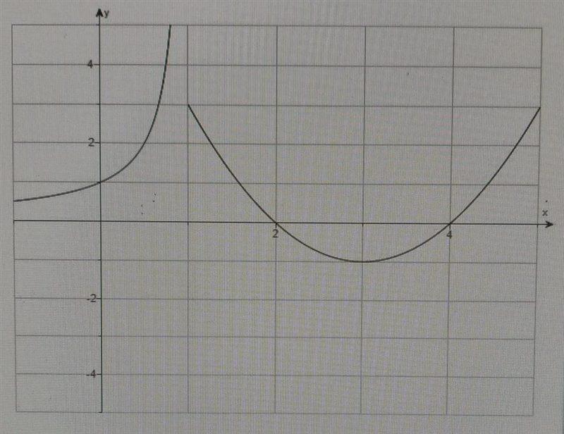 Using the graph of f(x) determine the value of f(4)-example-1