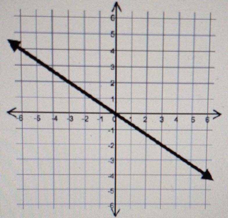 Which equation best represents the graph (image is attached) A: y= -3/2xB: y=3/2xC-example-1