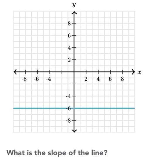 What’s the slope of the line-example-1