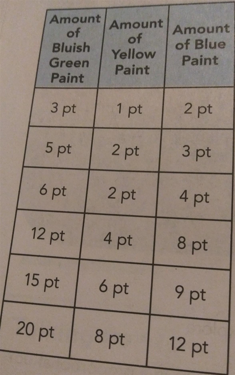 The students in Mr. Raith's art class created various quantities of bluish green paint-example-1