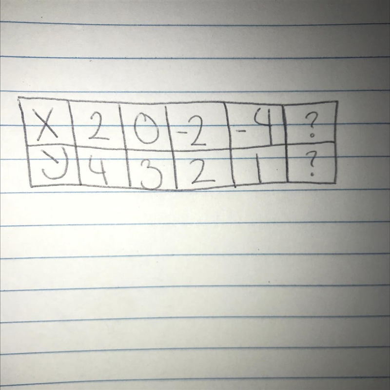 Which ordered pair can be added to the table so that y is still a function of x A-example-1