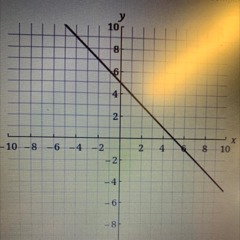 Use graph to find the slope and y-intercept of the line. Compare the values to the-example-1