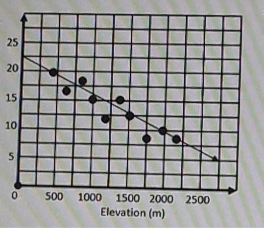 According to the graph below, what is the approximate temperature at an elevation-example-1