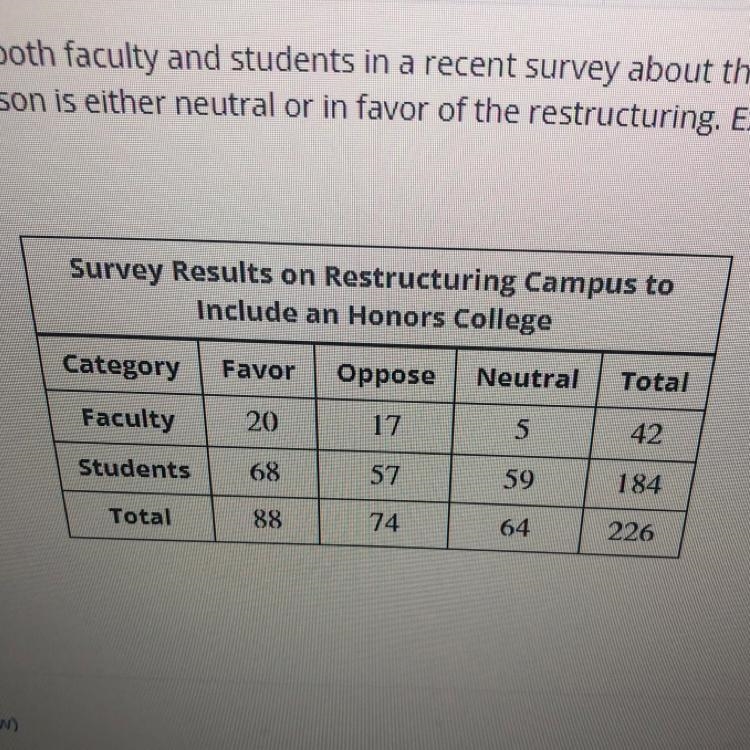 The following table shows the breakdown of Opinions for both faculty and students-example-1