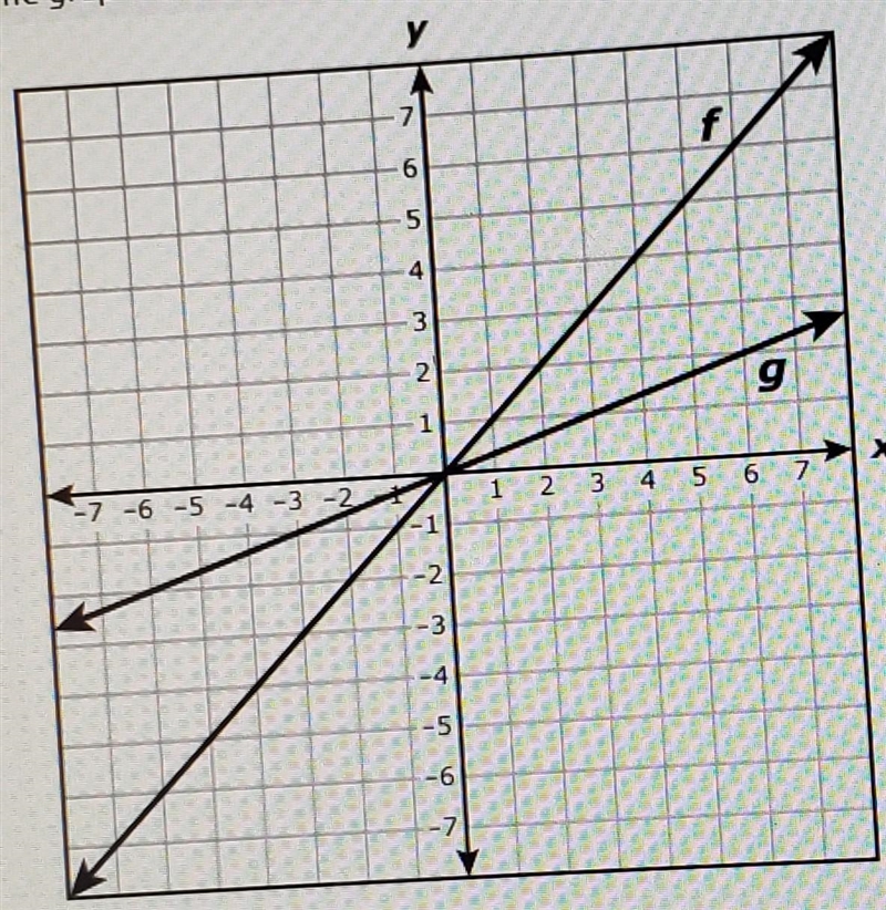 The graph of linear functions f and g are shown on the grid. Which function is best-example-1