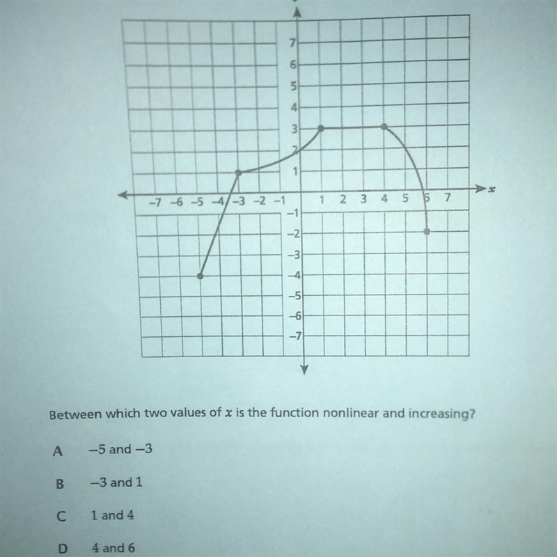 The graph of a function is shown on the coordinate plane below. Between which two-example-1