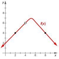 HELP!! What is the limit of the function in the graph at x=4-example-1