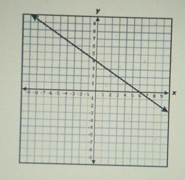 the graph of a linear function is shown on the grid which function is best represented-example-1