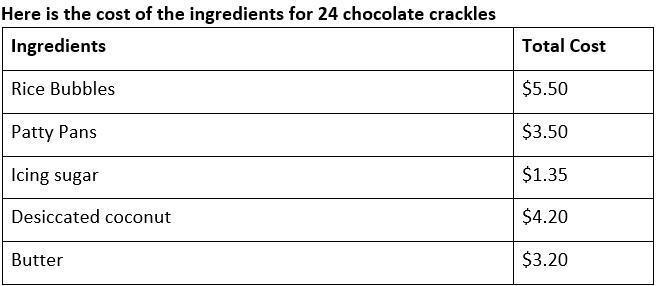 Here is the cost of the ingredients for 24 chocolate crackles Ingredients Total Cost-example-1