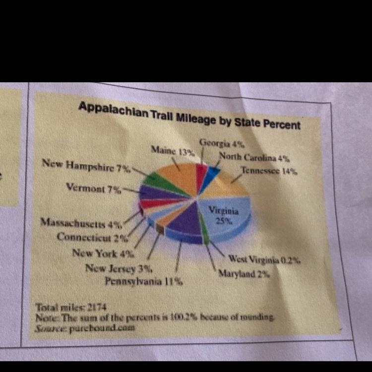 If the total mileage of theAppalachian Trail is 2174, usethe circle graph to determinethe-example-1