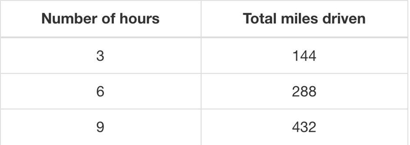 Miguel drove for 8 hours at a constant rate. He drove a total of 424 miles.Donna also-example-1