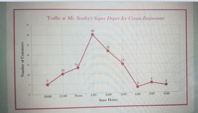 Application : Mr. Smiley wants to have a sale to draw people into the store when customer-example-1