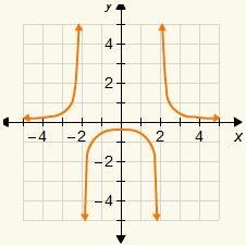 Which is the correct graph of y=2/x^2-4 ?-example-1