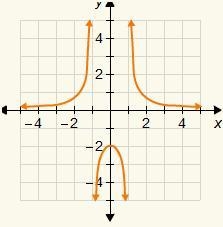 Which is the correct graph of y=2/x^2-4 ?-example-2