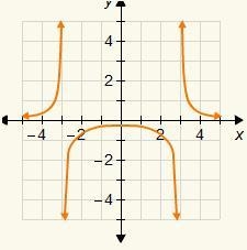 Which is the correct graph of y=2/x^2-4 ?-example-3