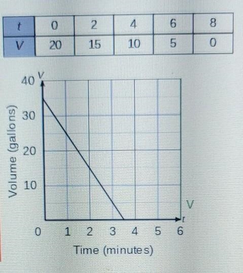 the water in two fish tanks is being drained.below the table and the graph represent-example-1