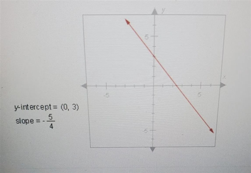 What is the slope-intercept equation of the line below?y-intercept = (0, 3)5slope-example-1