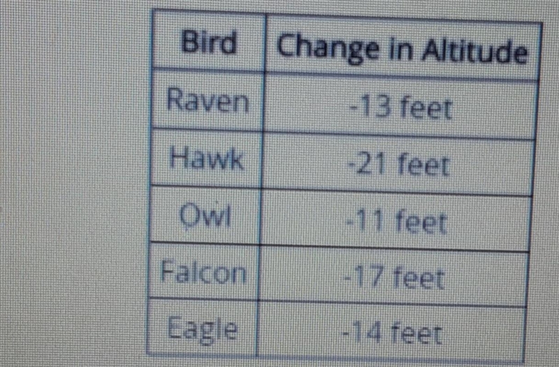 Tracy is observing the altitude of various birds as they descend in the air.The change-example-1