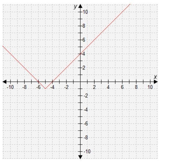 Select the correct answer.Which function is represented in this graph?A. f(x) = |x-example-1