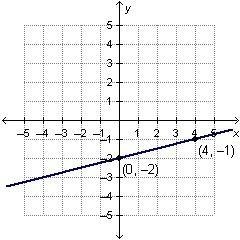 Which equation represents the graphed function?y = 4x – 2y = –4x – 2y =1/4 x – 2y-example-1