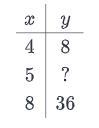 The following table represents a linear function. use the value in the tables to find-example-1