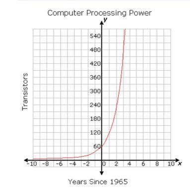 Moore's law states that the number of transistors per integrated circuit, which indicates-example-1