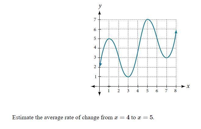 Estimate the average rate of change from x=4 to x=5 .-example-1