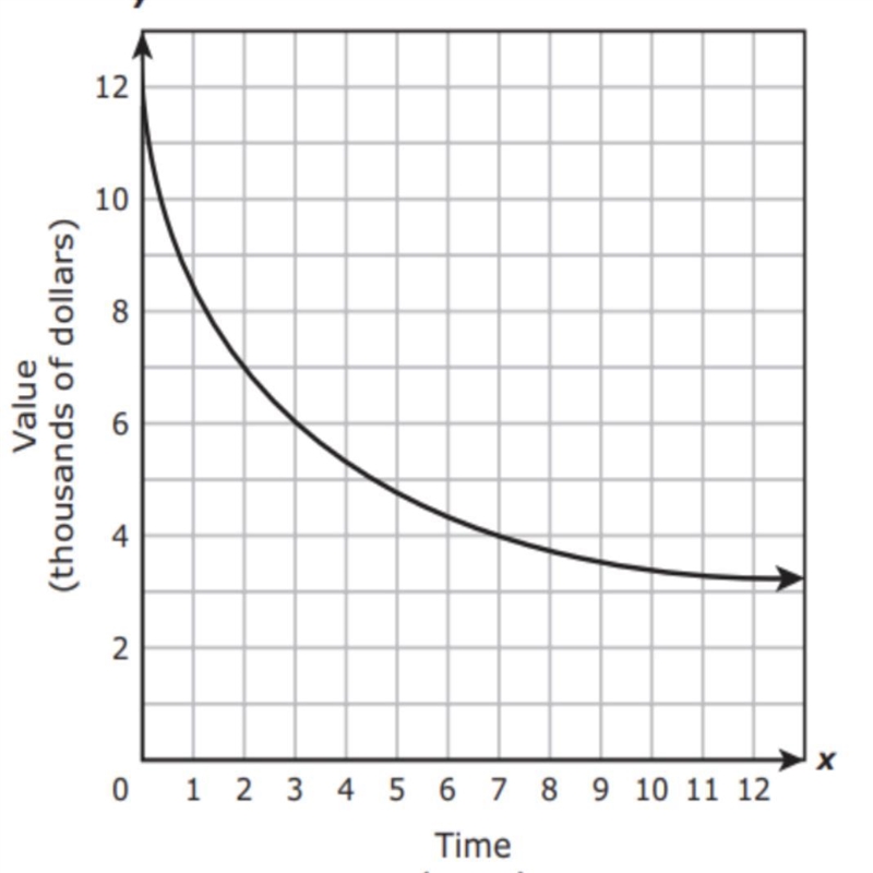 The graph below represents the value of a car, inthousands of dollars, with respect-example-1