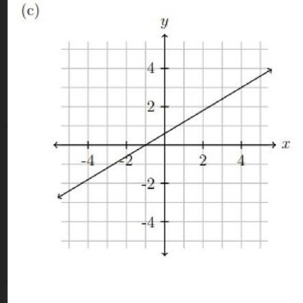 Can someone help me identify the Y and the X intercepts and get the slope-example-1