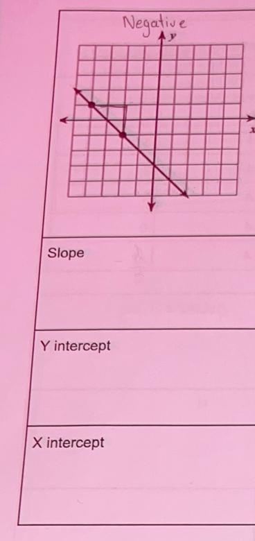 What is the slope and x and y intercepts on these graphs-example-1