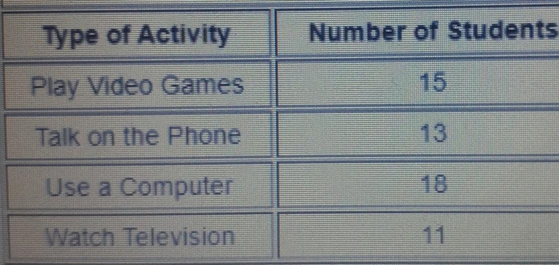 i need and answer: a number of students were asked which indoor activity in when they-example-1