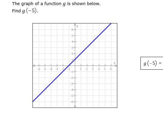 The graph of a function g is shown below. Find g(-5).-example-1